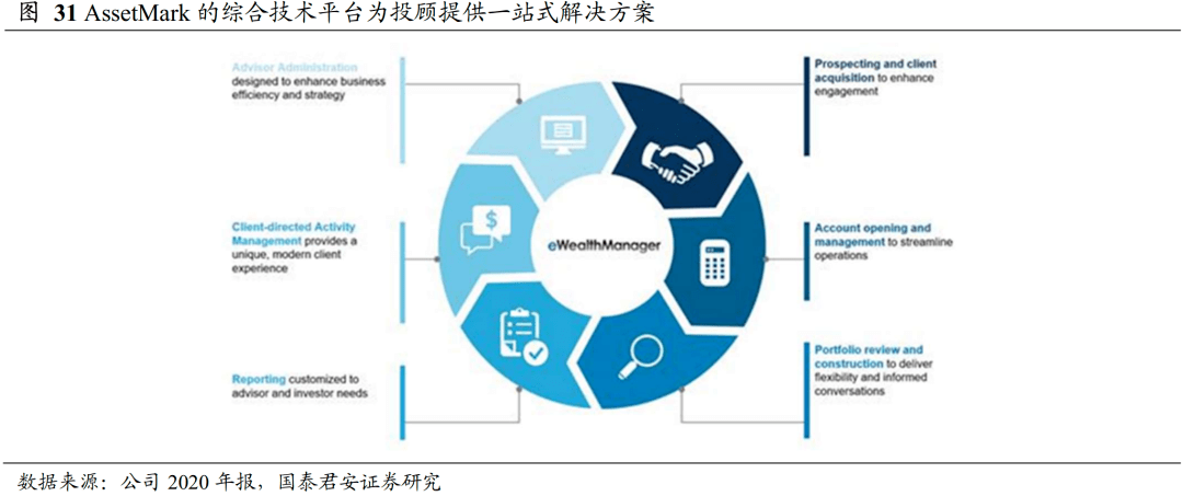 TAMP研究之一: 投资管理和咨询服务的美国起源史