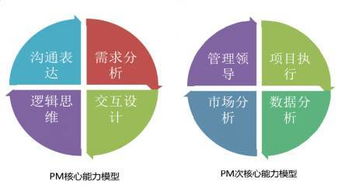 产品经理如何进行产品生命周期管理、投资管理与咨询服务